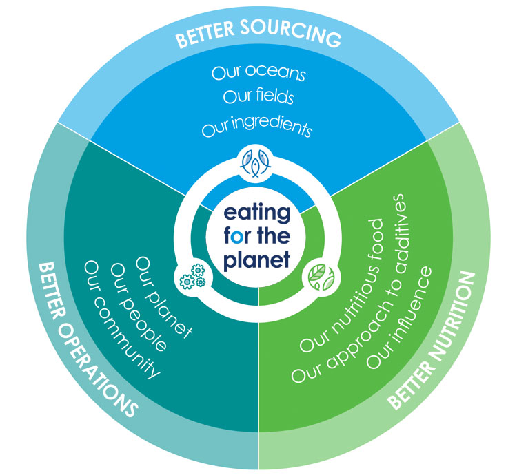 Nomad Foods eating for the planet symbol, Findus Foodservices